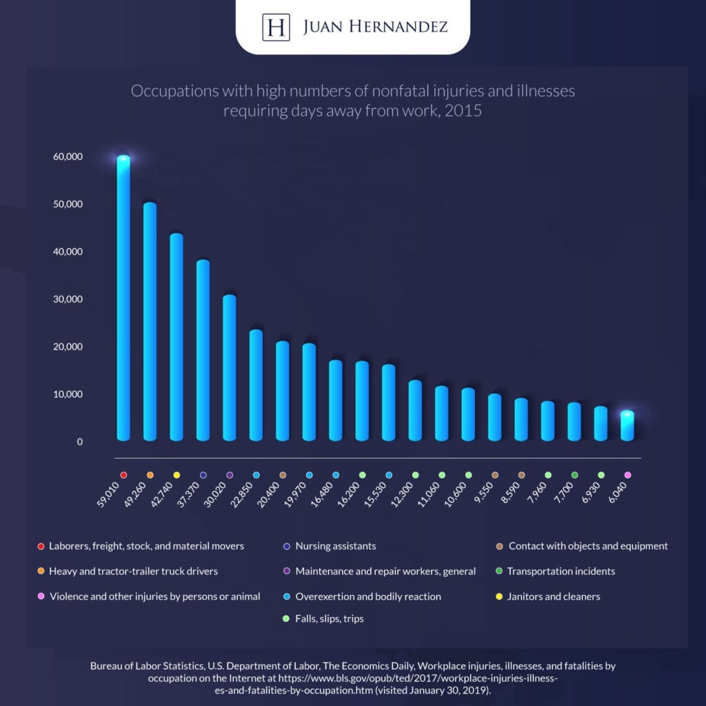 The occupations with the highest number of nonfatal injuries and illnesses in 2015